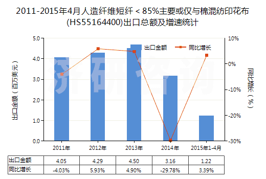 2011-2015年4月人造纖維短纖＜85%主要或僅與棉混紡印花布(HS55164400)出口總額及增速統(tǒng)計